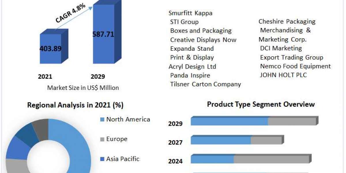 Merchandising Units Market Trends, Top companies, Development Strategy And Forecast 2029