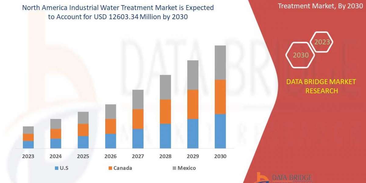 Industrial Water Treatment Market Value, Segment & Growth Rate