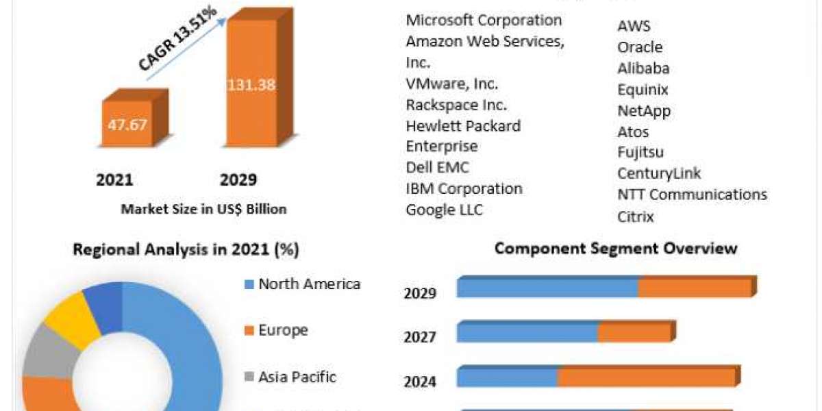 Hybrid Cloud Market: Technology, Backing Material, Category, End-use Industry, Region – Global Forecast to 2022-2029