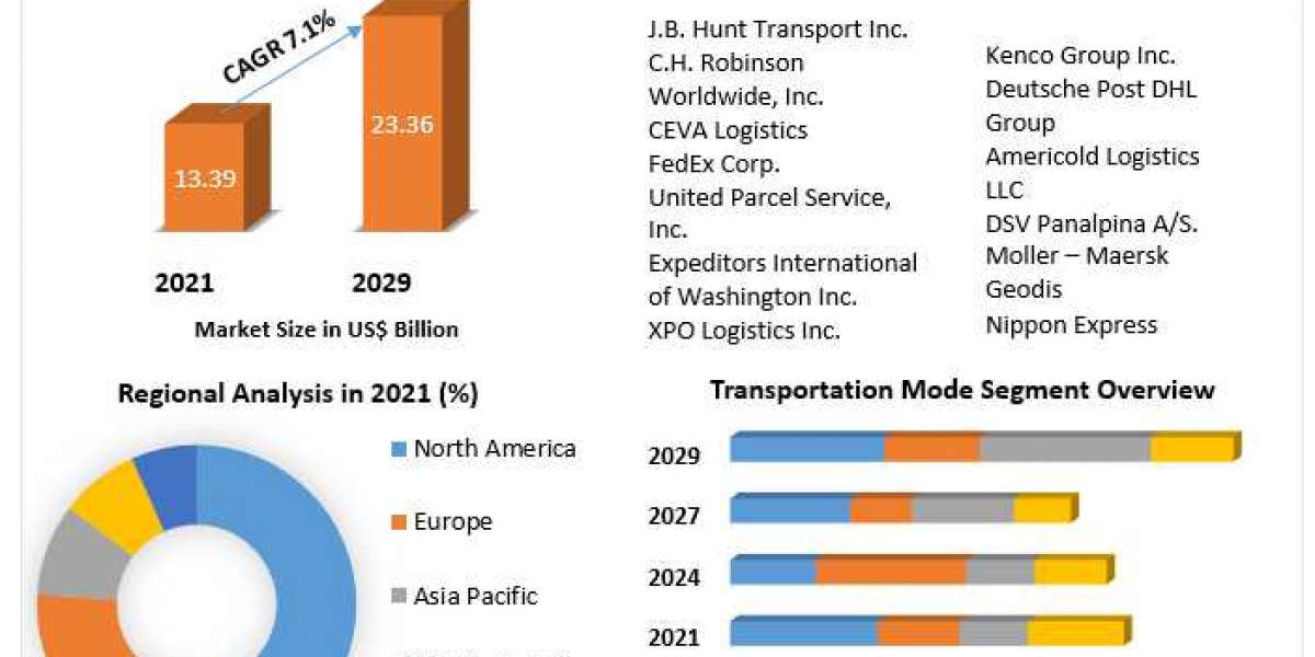 Logistics Market  Size, Forecast Business Strategies, Emerging Technologies and Future Growth Study