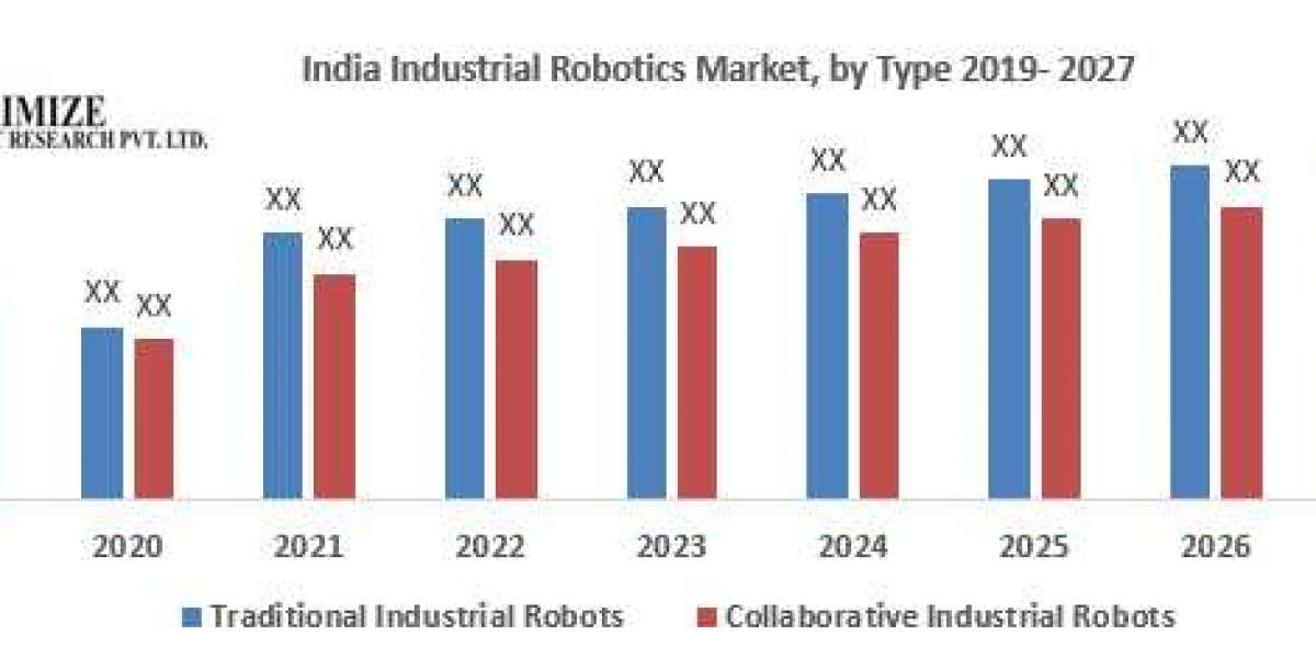 India Industrial Robotics   Market Size Study, By Type, Application and Regional Forecasts 2029.