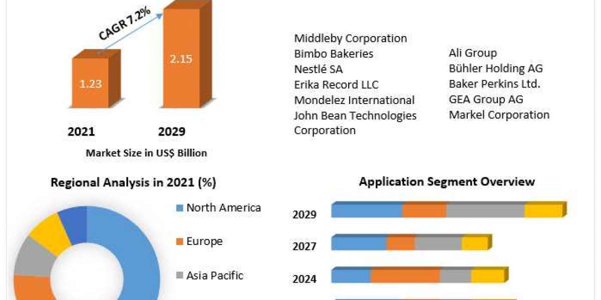 Industrial Bakery Processing Equipment Market growth graph to witness upward trajectory during 2029