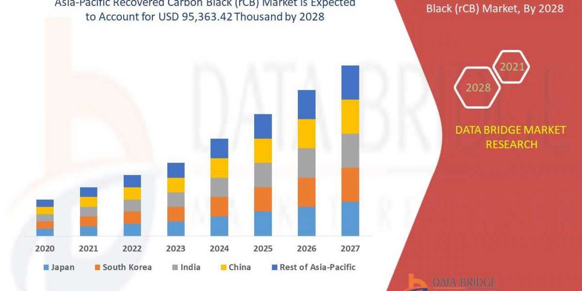 Asia-Pacific Recovered Carbon Black (rCB): Industry Analysis, Size, Share, Growth, Trends and Forecast By 2028