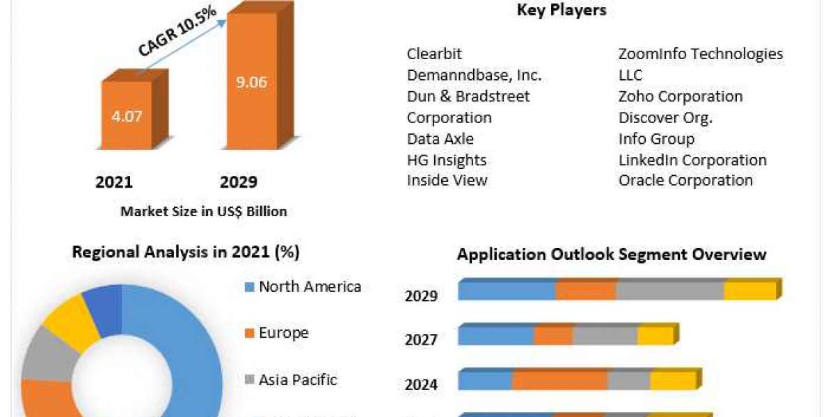 Sales Intelligence Market Forecasts, Trend Analysis & Opportunity Assessments 2029