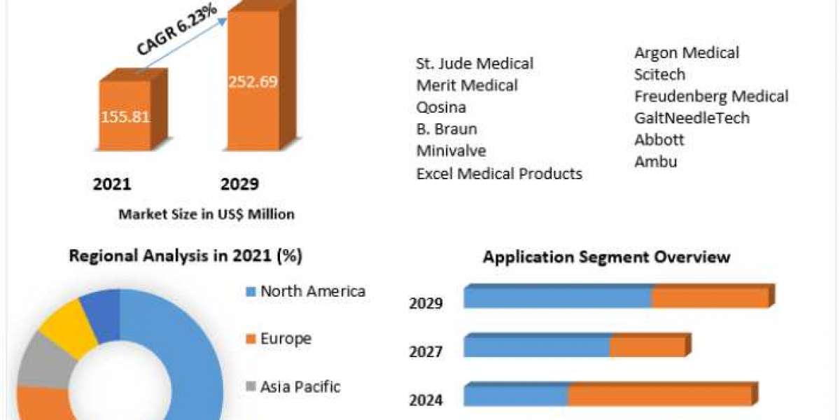 Hemostasis Valve Market: 2021 Global Size, Industry Trends, Revenue, Future Scope and Outlook 2022-2029