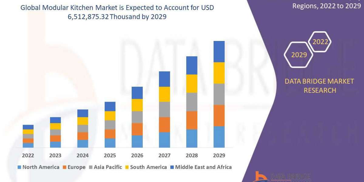 Modular Kitchen Market Insight on Share, Application, And Forecast Assumption 2029