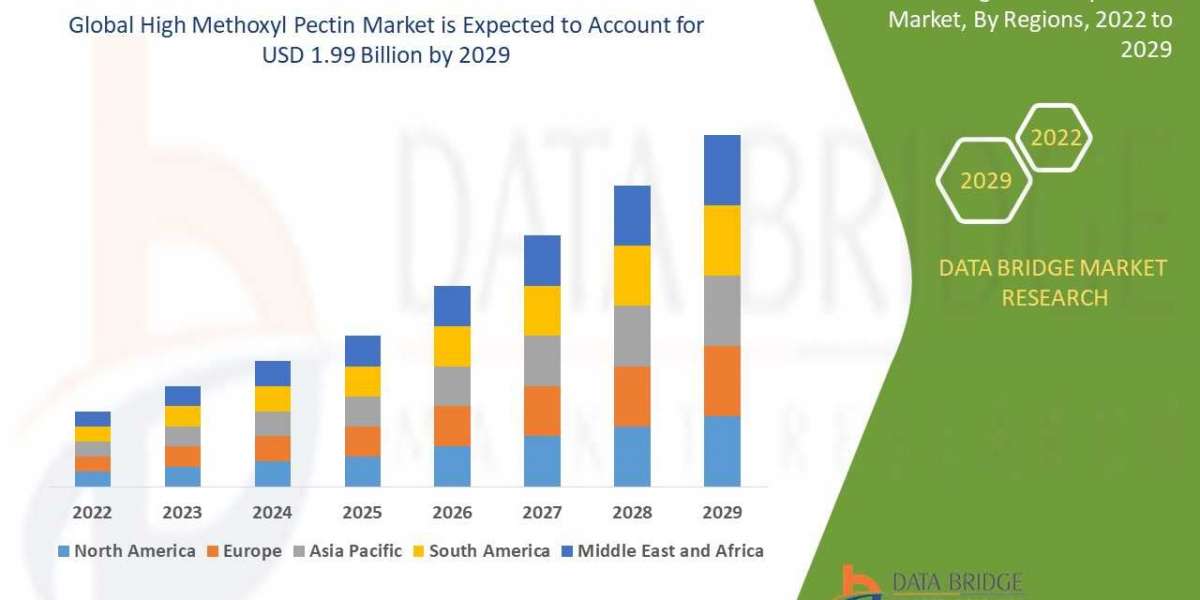 High Methoxyl Pectin Market: Industry Analysis, Size, Share, Growth, Trends and Forecast By 2029