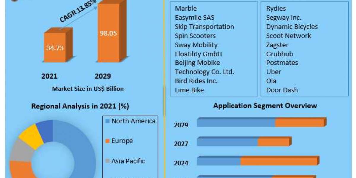 Micro-mobility Market Top Vendors, Recent And Future Trends, Growth Factors, Size, Segmentation and Forecast to 2029