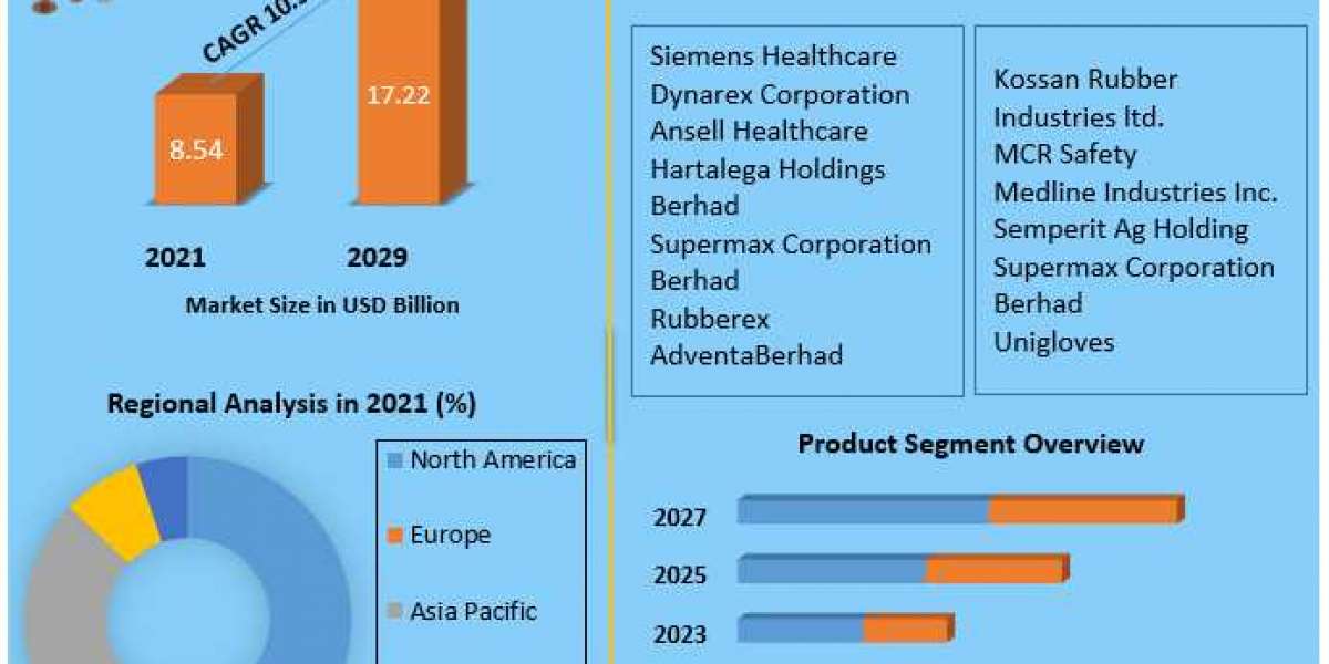 Nitrile Gloves Market Industry share, Future Growth And  Analysis 2029