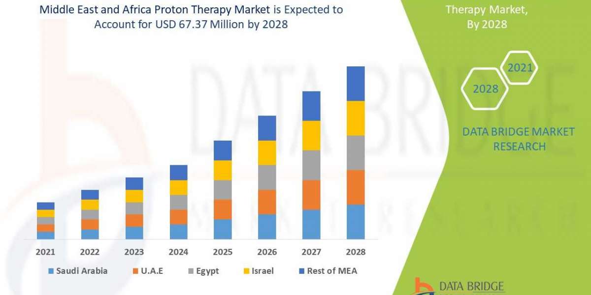 Middle East and Africa Proton Therapy Market Industry Size, Growth, Demand, Opportunities and Forecast By 2028.