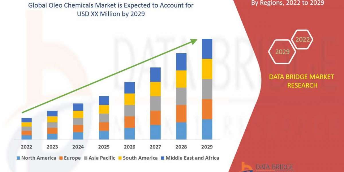 Oleo Chemicals Market - Opportunities, Share, Growth and Competitive Analysis and Forecast 2029