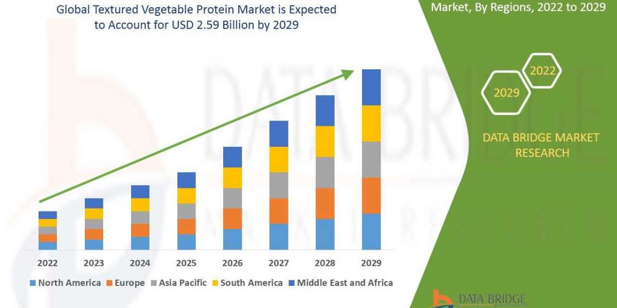 Textured Vegetable Protein Market by Product, End User, Type, and Mode, Worldwide Forecast till 2029