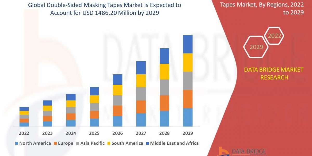 Double-Sided Masking Tapes Market Business idea's and Strategies forecast  2029