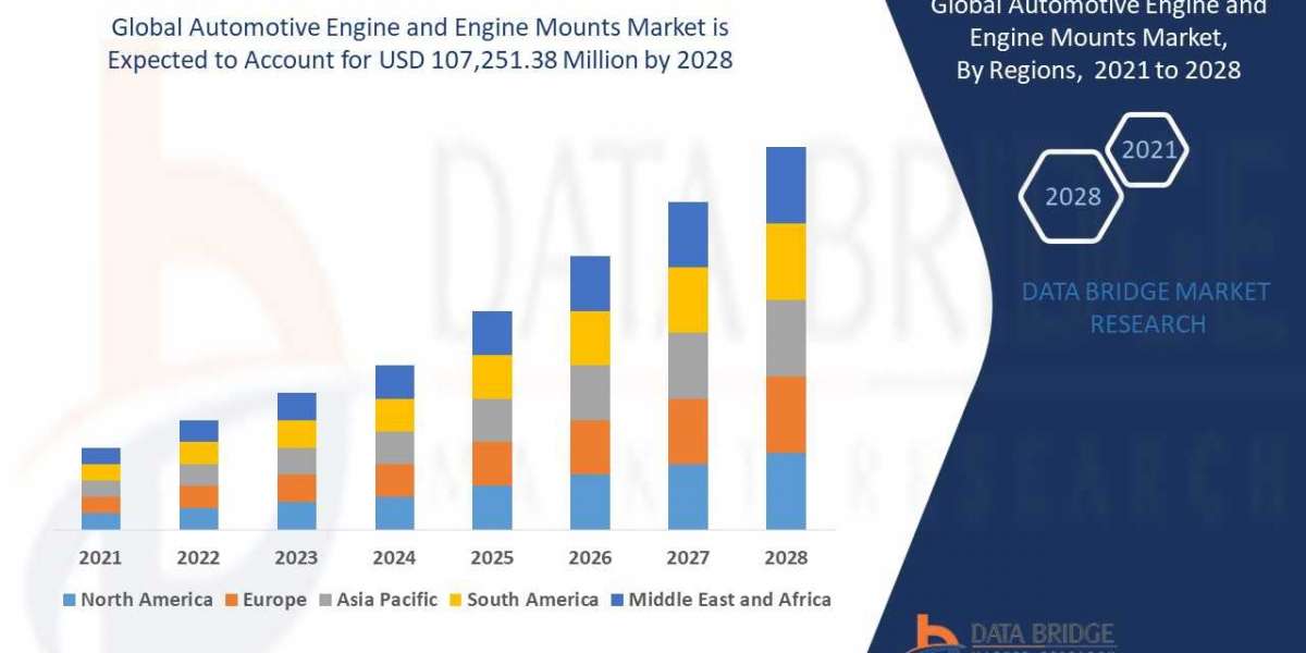 Analyzing the Automotive Engine and Engine Mounts Market: Drivers, Restraints and Trends By 2028.