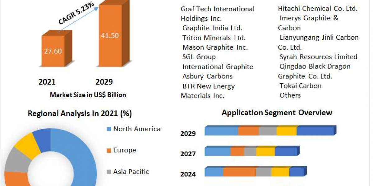 Graphite Market  to Make Great Impact in near Future by 2029