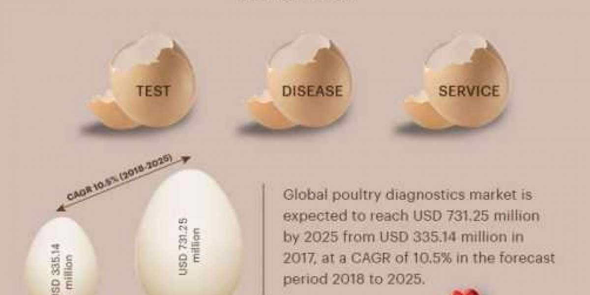 Poultry Diagnostics Market by Application, Technology, Type, CAGR and Key Players