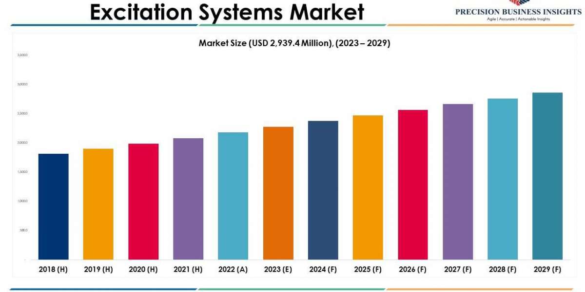 Excitation Systems Market Growth Drivers and Opportunities 2023