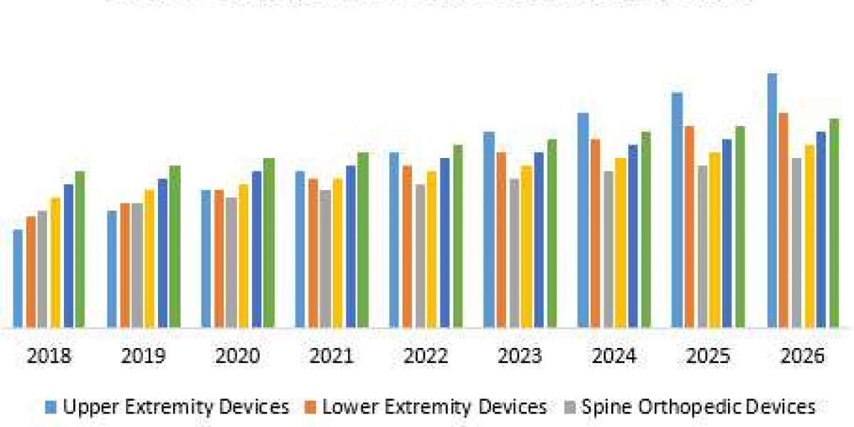 Orthopaedic Devices Market Share Estimates Highest Growth and Future Investment Opportunities 2022