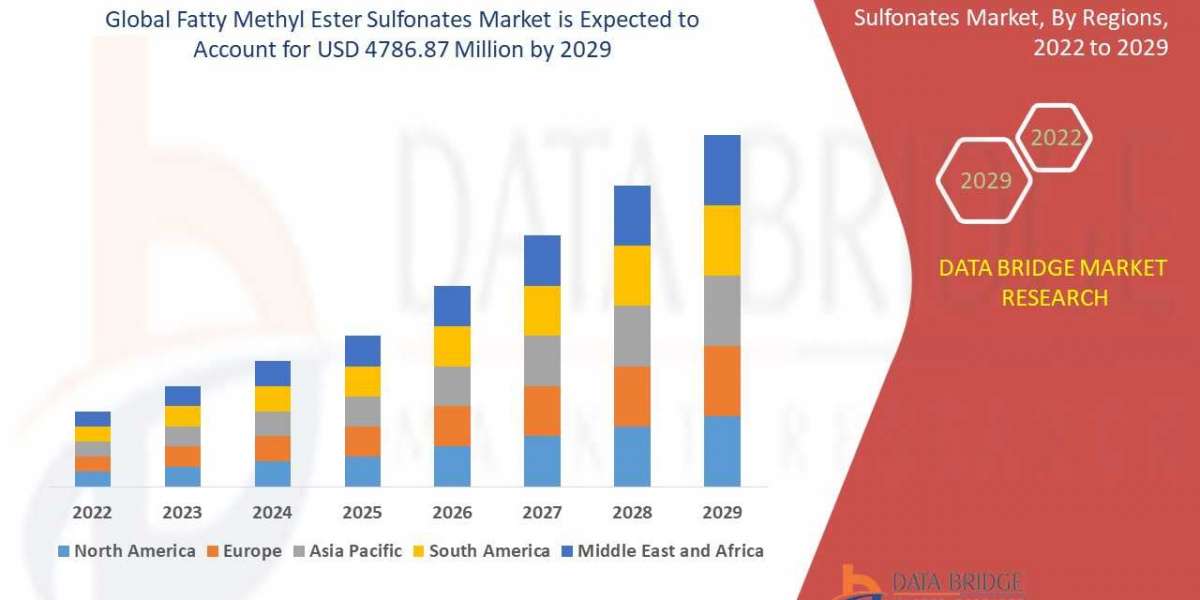 Fatty Methyl Ester Sulfonates Global Industry Size, Share, Demand, Growth Analysis and Forecast By 2029