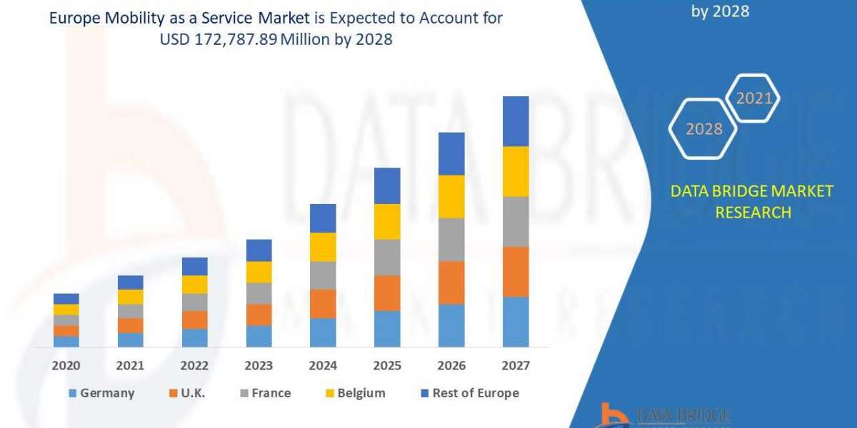 Europe Mobility as a Service Market by Product, End User, Type, and Mode, Worldwide Forecast till 2028