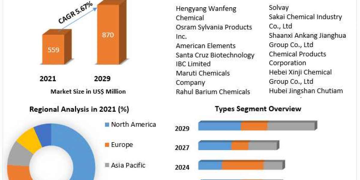 Barium Carbonate Market to Observe Massive Growth by 2029 .