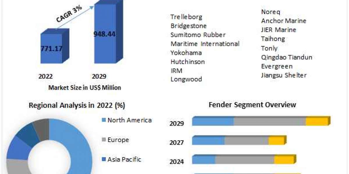 Marine Fender Market to Observe Massive Growth by 2029 .