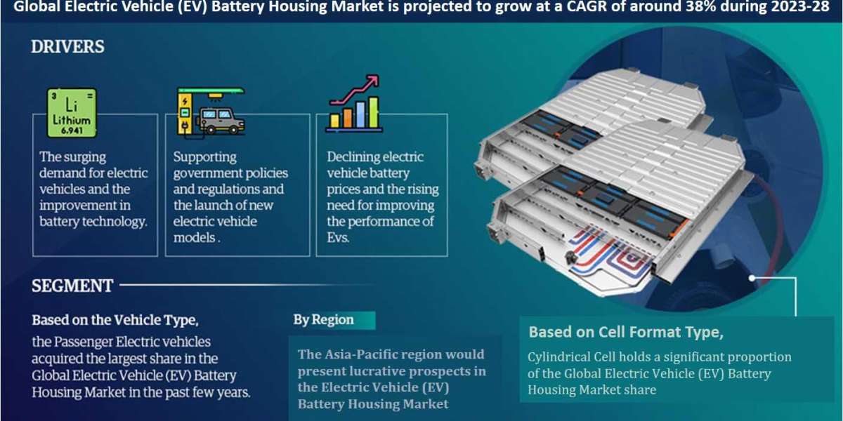 Global Electric Vehicle (EV) Battery Housing Market Analysis, Share, Size, Growth, Report and forecast 2023-28