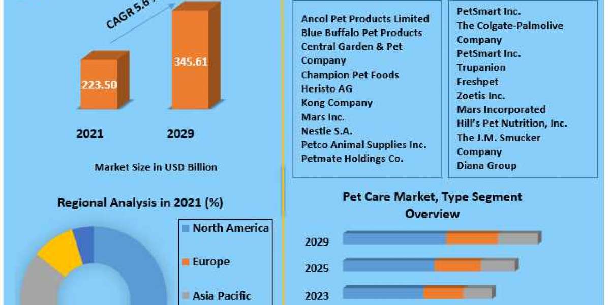 Pet Care Market Growth Factors, Opportunities, Developments,Products Analysis And Forecast to 2029