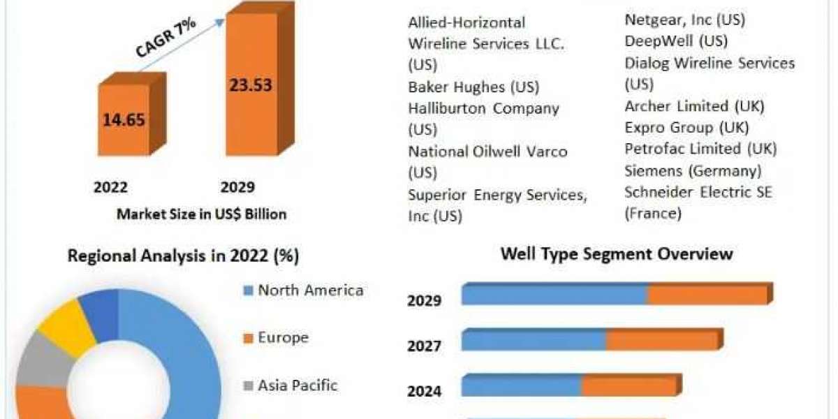 Wireline Services Market Overview and scope, Covid-19 Impact Analysis, Regions and Forecast to 2023-2029
