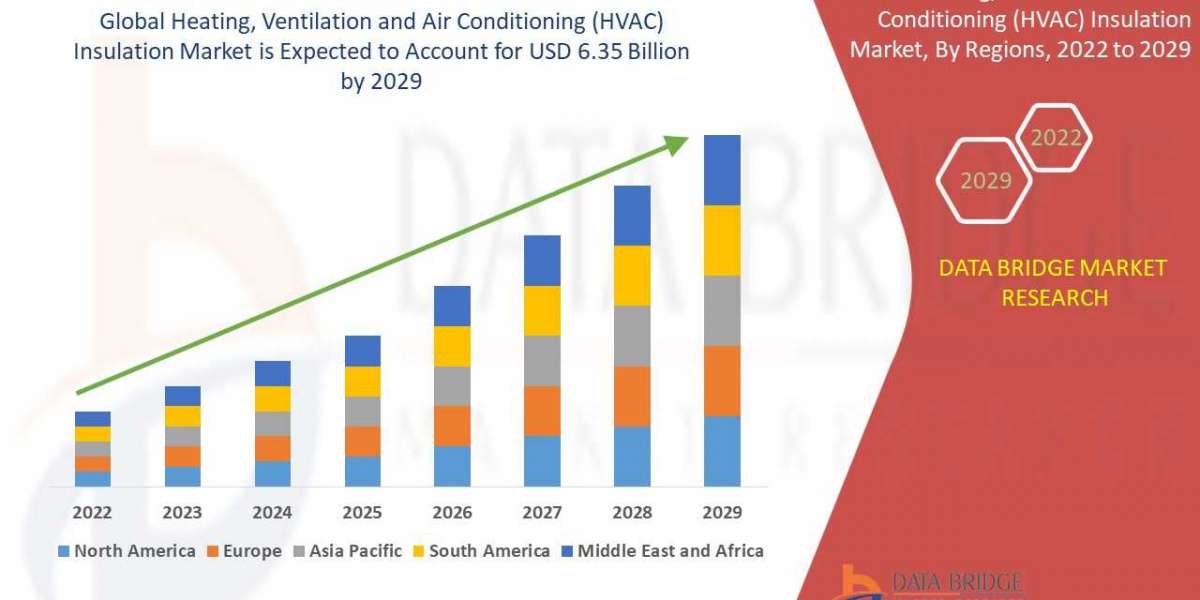 Heating, Ventilation and Air Conditioning Insulation Size, Share, Growth, Demand, Segments and Forecast by 2029