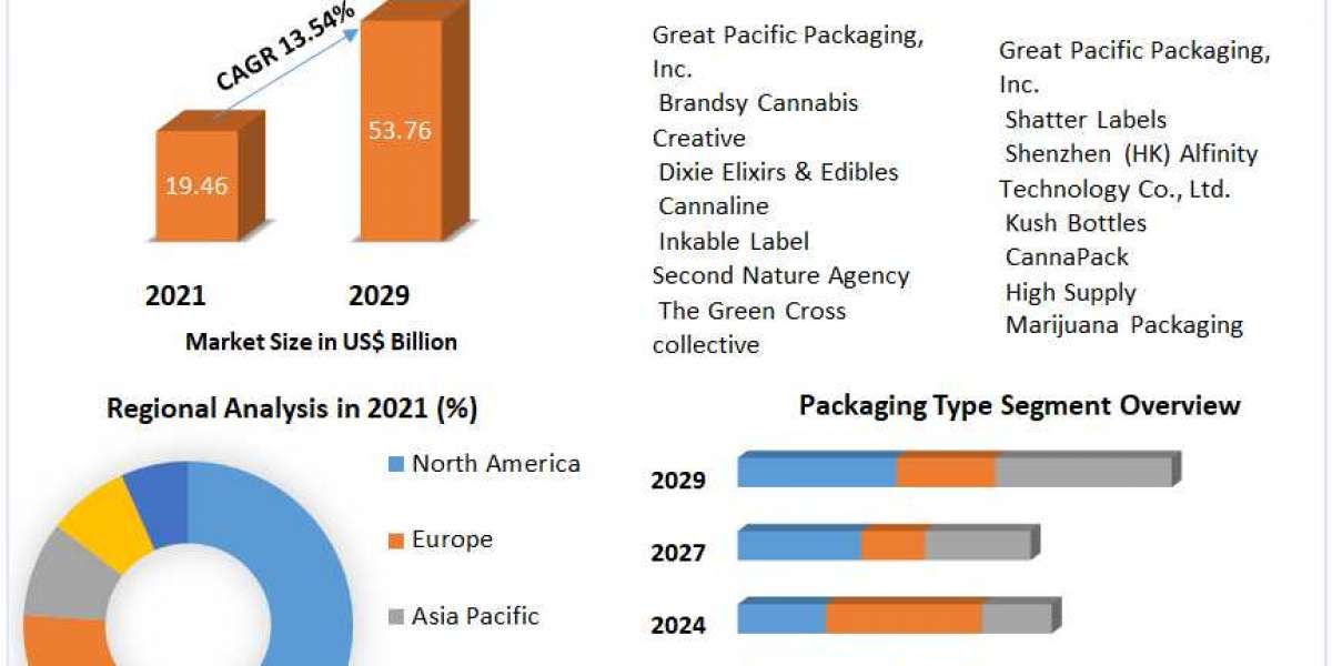 Medical Marijuana Packaging Market Revenue Trends, Business Growth and Opportunity, Regional Share Forecast till 2029