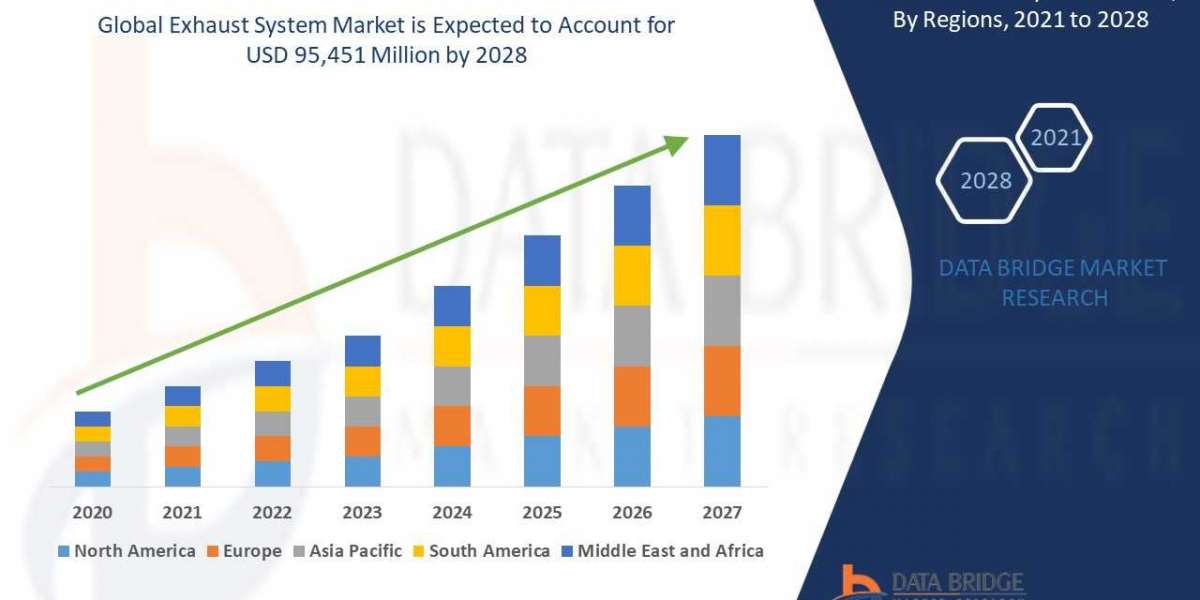 Analyzing the Exhaust System Market: Drivers, Restraints and Trends By 2028.