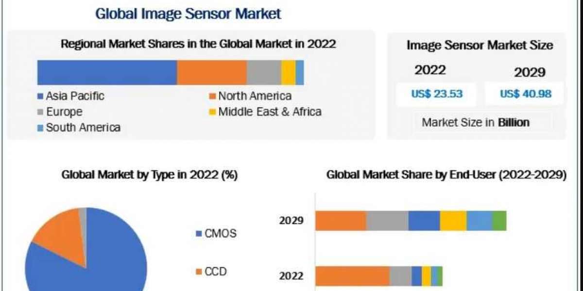 Image Sensor Market Size, Growth Trends, Revenue, Future Plans and Forecast 2023-2029