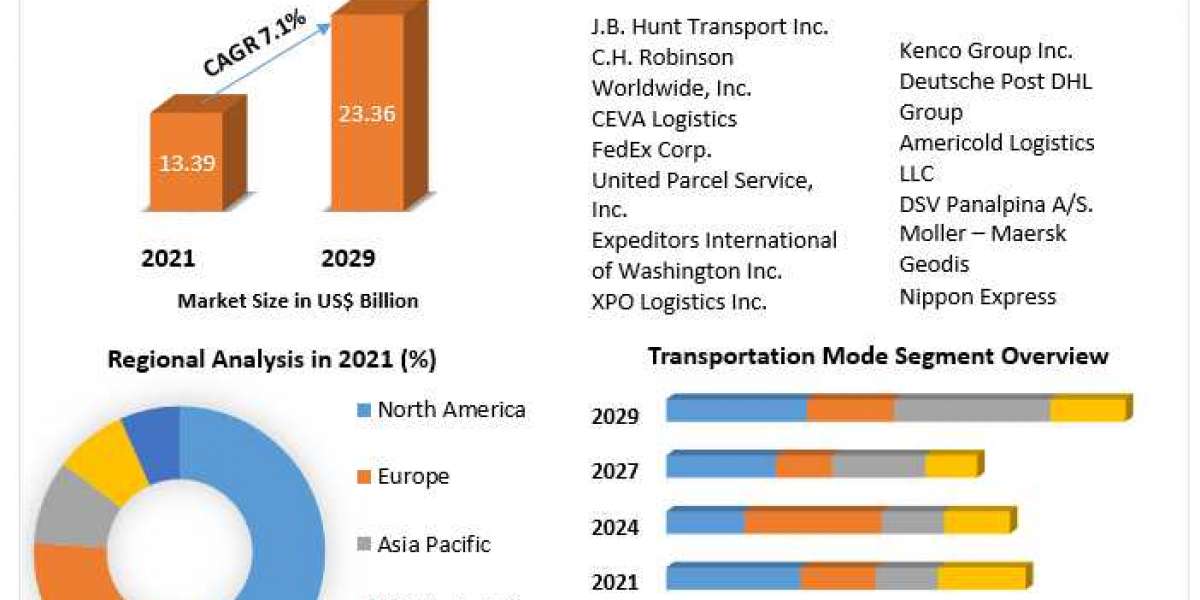 Logistics Market Size,Analysis by Trends 2021 Size, Share, Future Plans and Forecast 2029