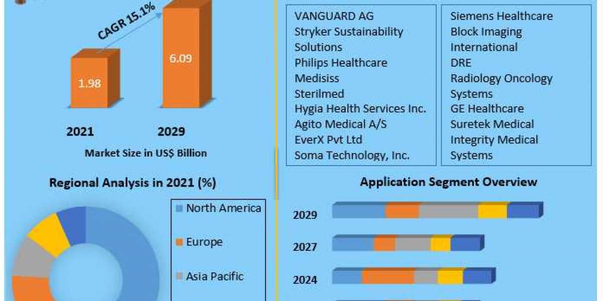 Reprocessed Medical Devices Market  Growth Factors, Development, Trends and Regional Outlook 2029