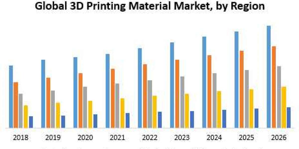 3D printing Material Market By Propulsion Type, and Forecast 2026