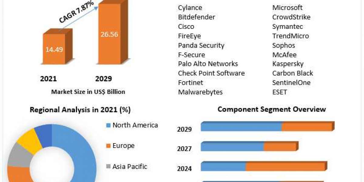 Endpoint Security Market estimates & forecast by application, size, trends and forecast 2029