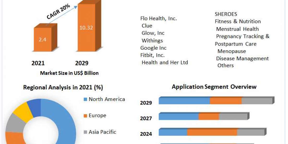 Women’s Health App Market Growth Factors, Opportunities, Developments,Products Analysis And Forecast to 2029