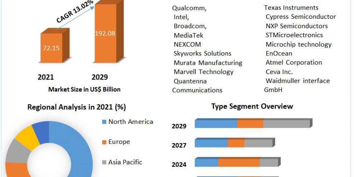 Wireless Connectivity Market Emerging Market Trends, Key Players and Growth Opportunities