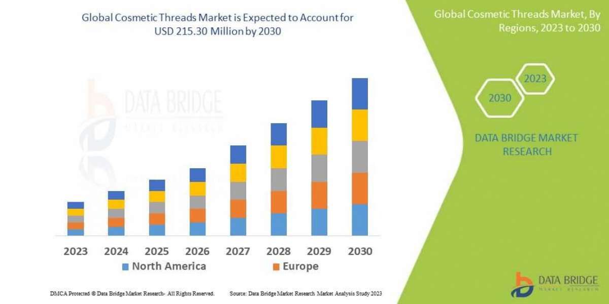 Cosmetic Threads Market is estimated to witness surging demand at a CAGR of 7.03% by 2030