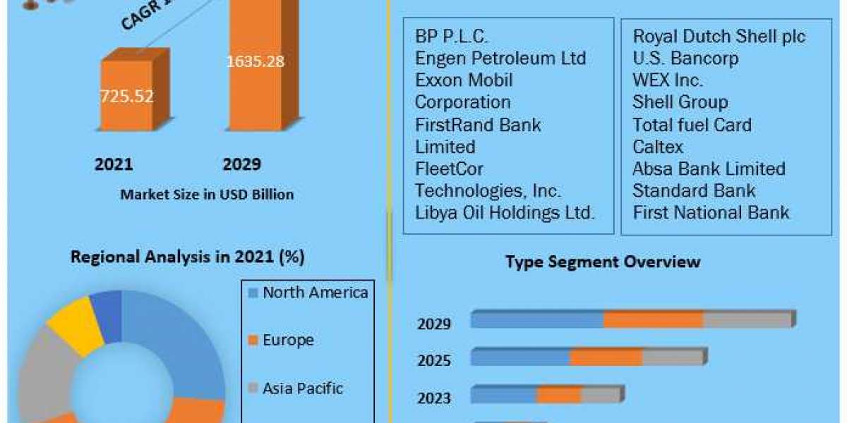 Fueling Efficiency: Exploring the Thriving Fuel Cards Market