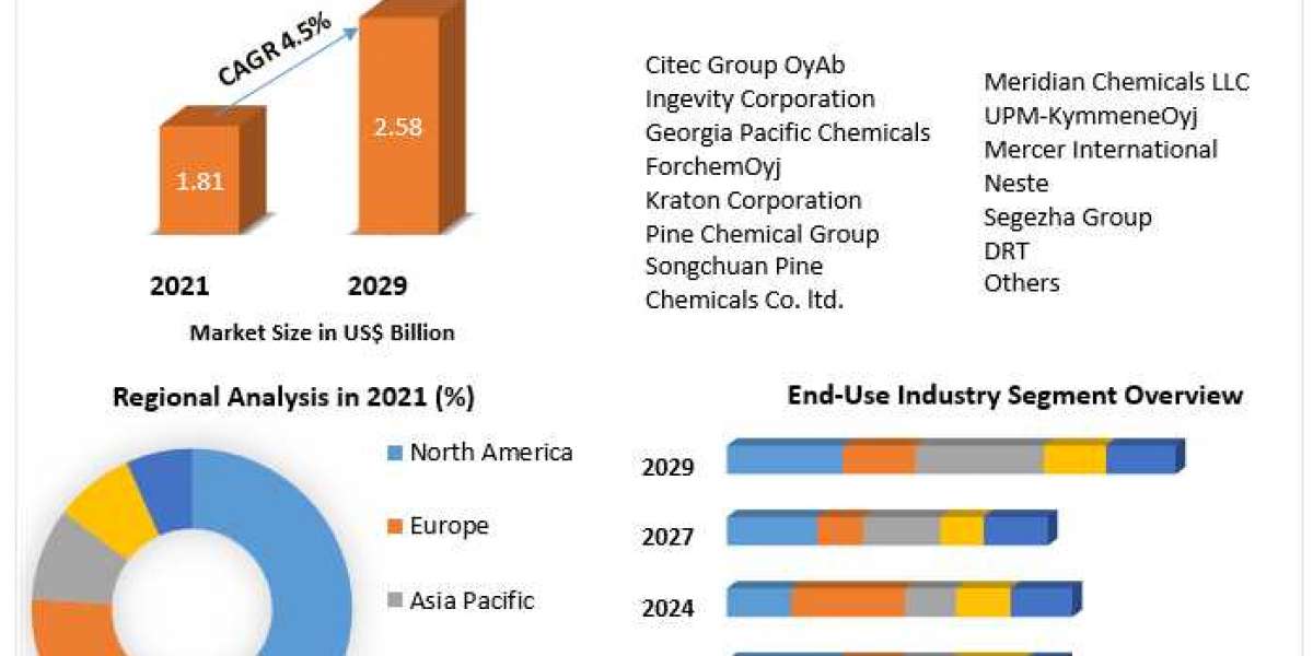 Crude Tall Oil Market 2021 Global Share, Segmentation, Analysis, Future Plans and Forecast 2029