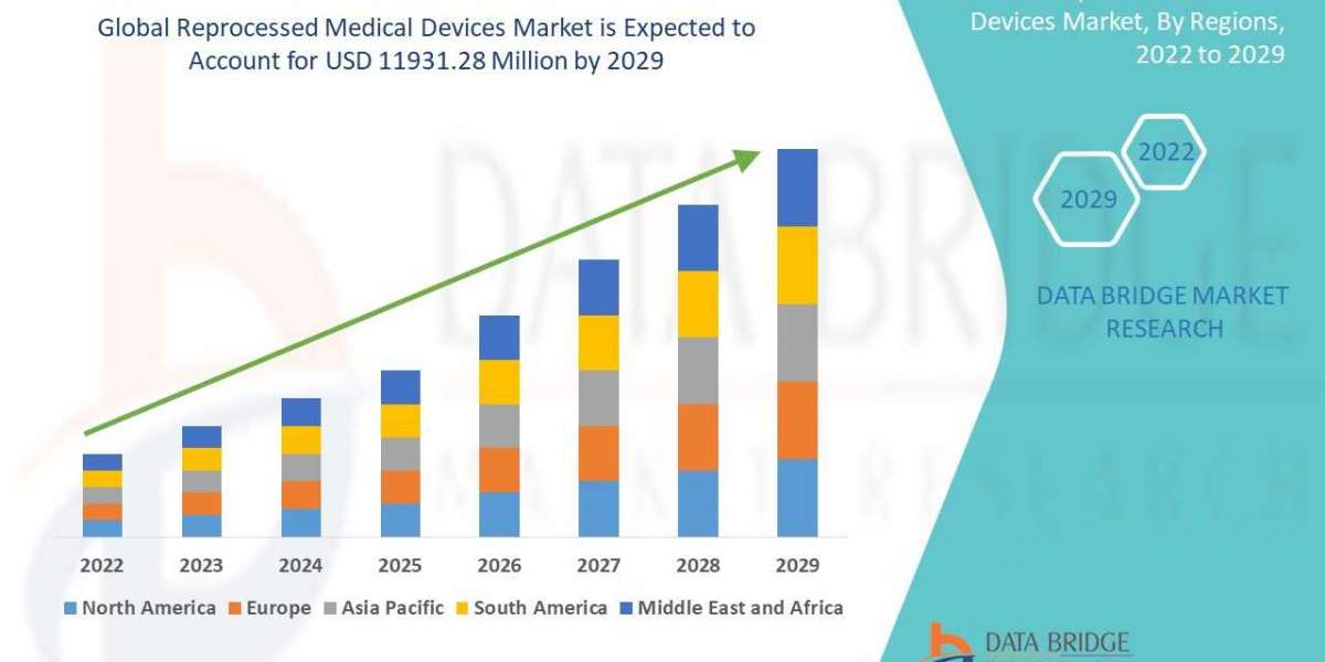 Reprocessed Medical Devices Market  - Opportunities, Share, Growth and Competitive Analysis and Forecast 2029