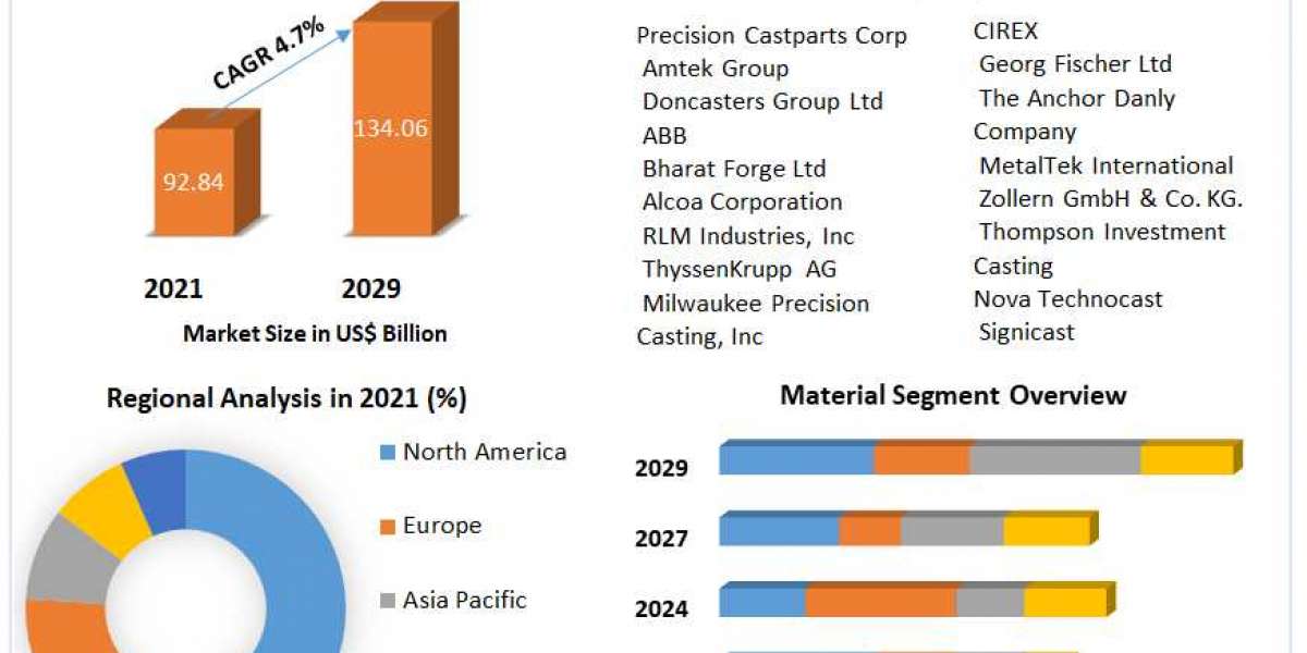 Investment Casting Market  Analysis, Growth, Demands, Emerging Technology by Regional Forecast to 2029