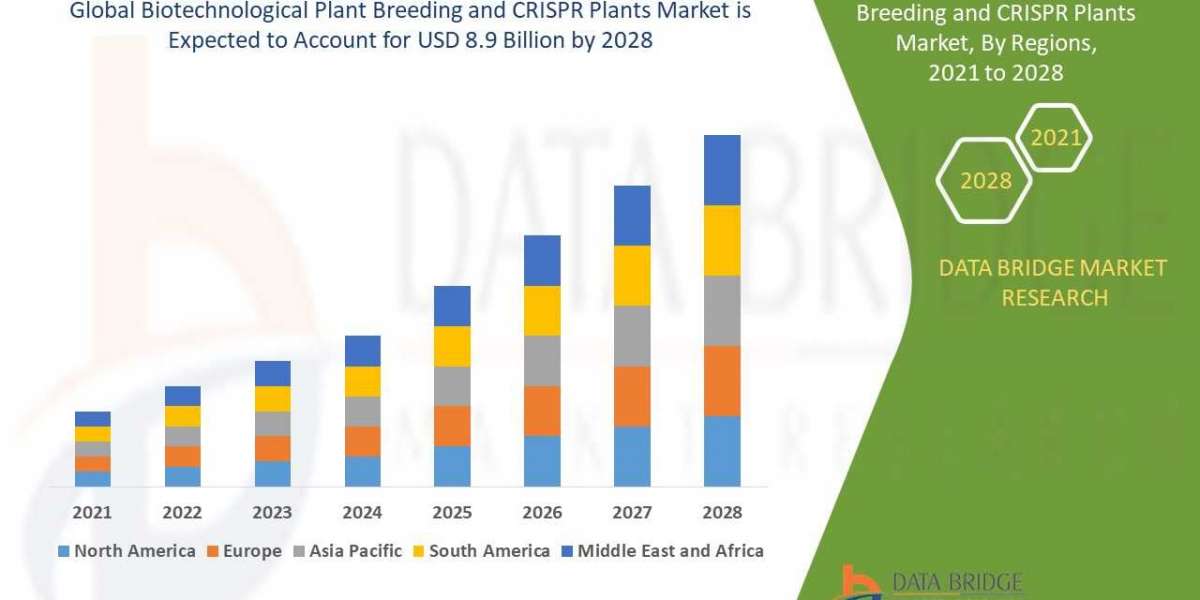 Biotechnological Plant Breeding and CRISPR Plants Trends, Opportunities and Global Forecast By 2028