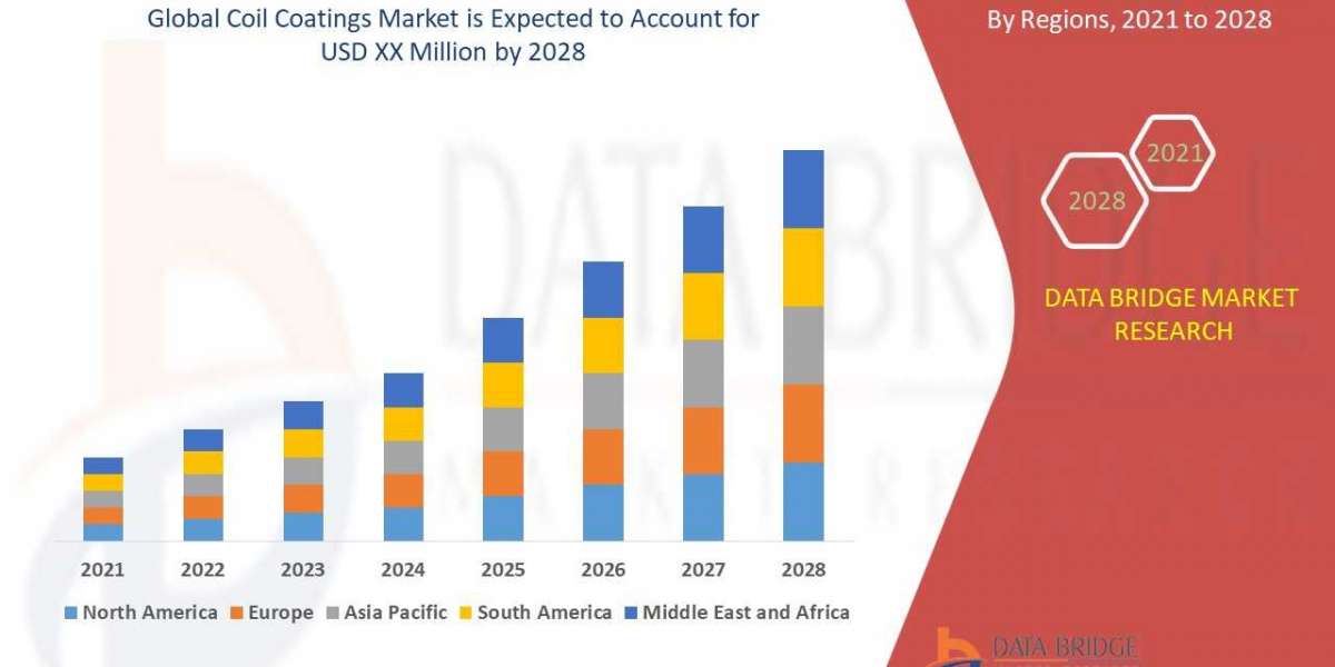 Coil Coatings Market   Size, Demand, and Future Outlook: Global Industry Trends and Forecast to 2028
