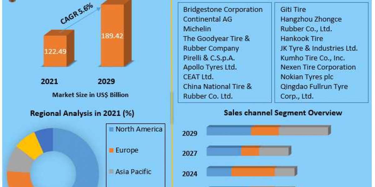 Automotive Tire Market Size, Share Leaders, Opportunities Assessment, Trends and Forecasts to 2029