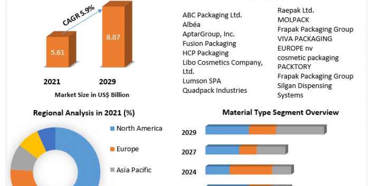 Airless Packaging Market Industry Demand, Key Players, Type & Application, Production Capacity-2029