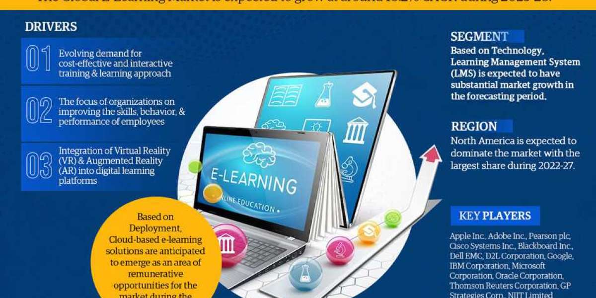 The Global E-Learning Market is projected to grow at a 18.2% CAGR of around during the forecast period, i.e., 2023-2028.
