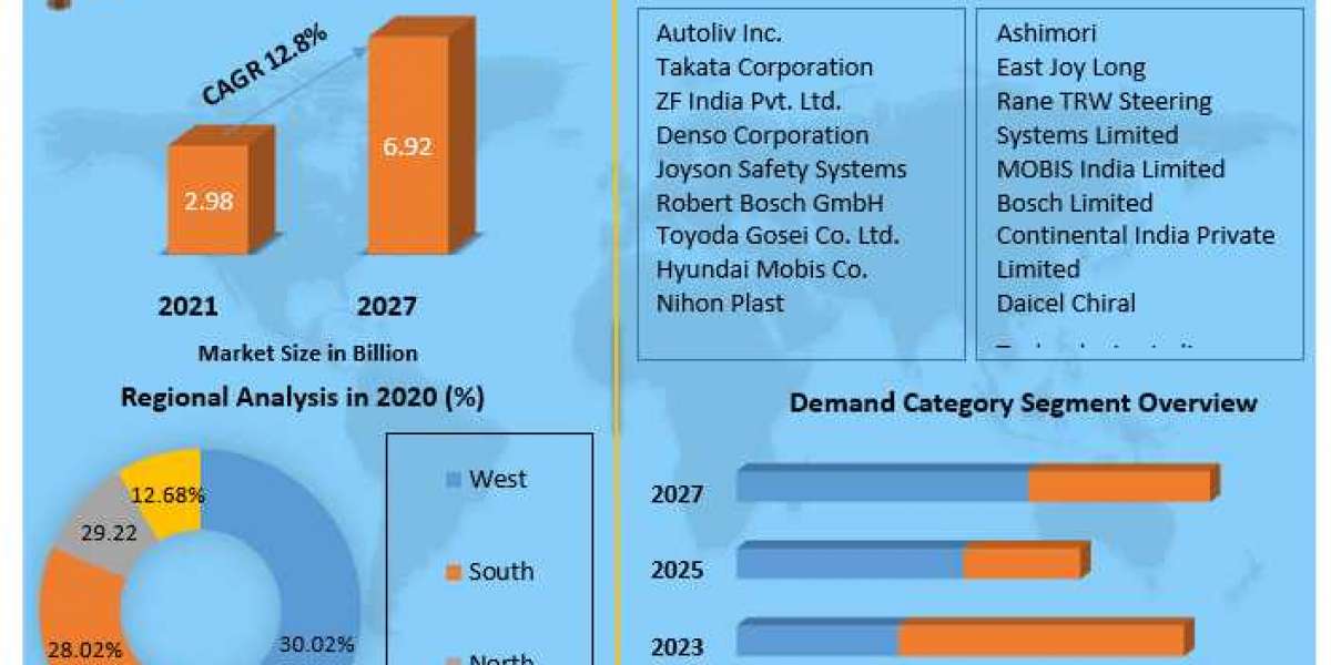 The Airbag Advantage: Enhancing Safety Standards in the Indian Automotive Industry